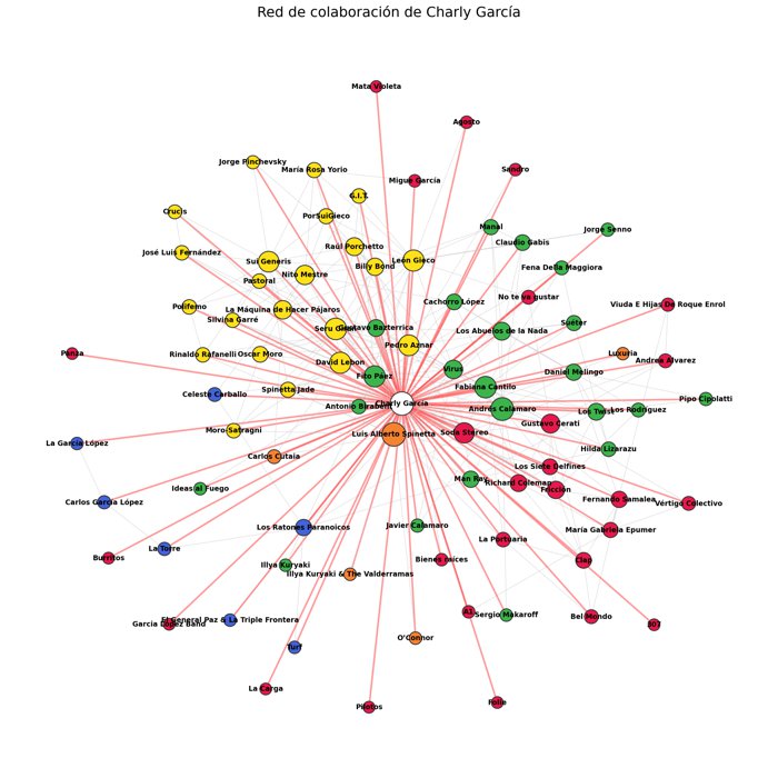 Collaboration network of Charly García, one of the ego-networks in the project